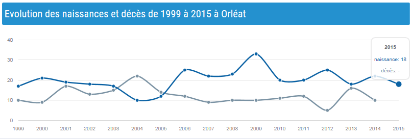 Evolution des naissances et décès de 1999 à 2015 à Orléat